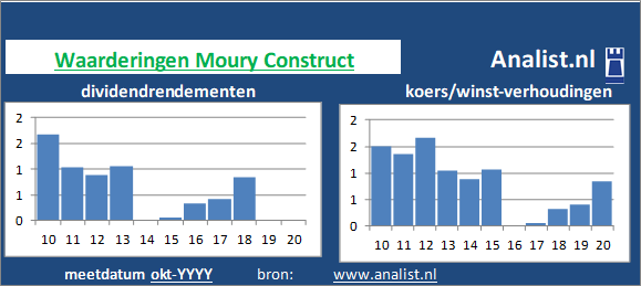 dividend/><BR><p>Het bouw- en infrabedrijf betaalde in de voorbije vijf jaar geen dividenden uit. Het doorsnee dividendrendement van het bedrijf over de periode 2015-2020 lag op 6,2 procent. </p>Het aandeel zouden we op basis van het dividendrendement en de koers/winst-verhouding een hoogdividend glamouraandeel kunnen noemen. </p><p class=